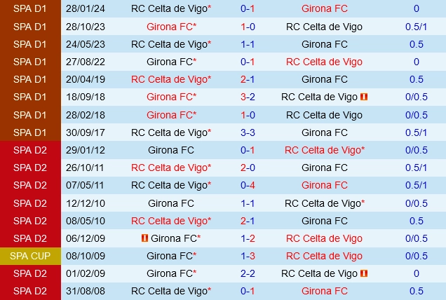 soi kèo Celta Vigo vs Girona, soi kèo, nhận định bóng đá, Bsports