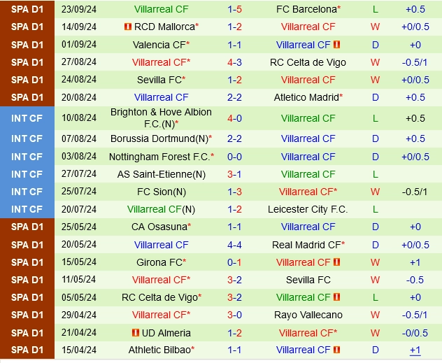 soi kèo Espanyol vs Villarreal, soi kèo, nhận định bóng đá, Bsports