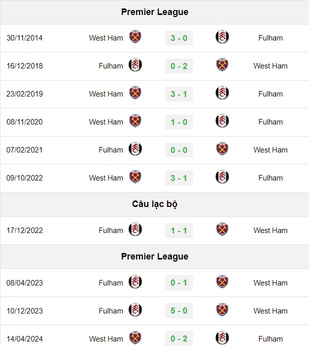 soi kèo Fulham vs West Ham, soi kèo, nhận định bóng đá, Bsports