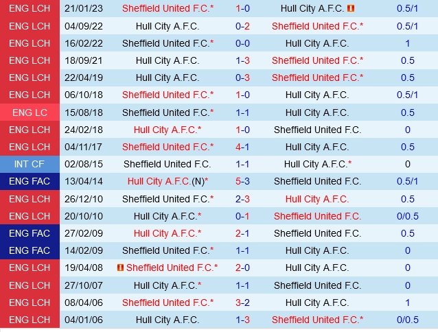 soi kèo Hull vs Sheffield United, soi kèo, nhận định bóng đá, Bsports