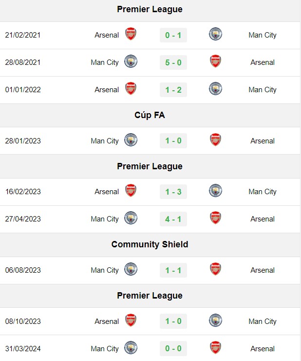 Soi kèo Man City vs Arsenal, soi kèo, nhận định bóng đá, Bsports