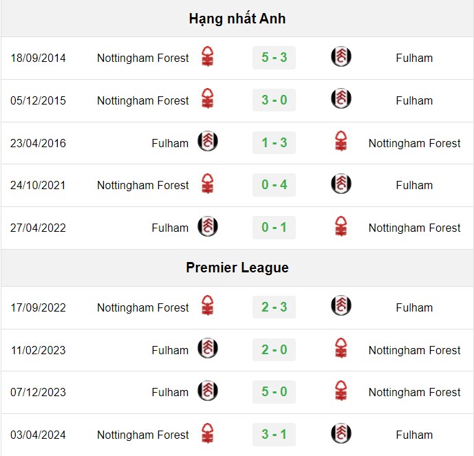 soi kèo Nottingham vs Fulham, soi kèo, nhận định bóng đá, Bsports