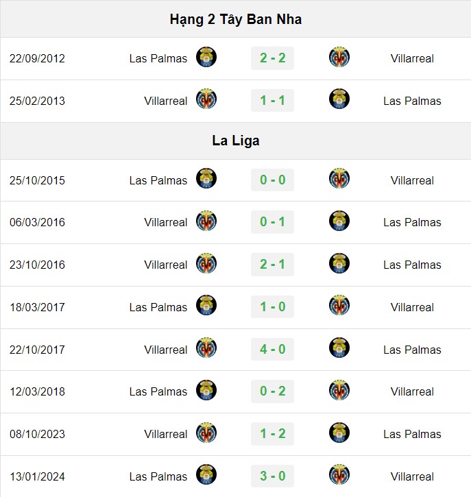 soi kèo Villarreal vs Las Palmas, soi kèo, nhận định bóng đá, Bsports
