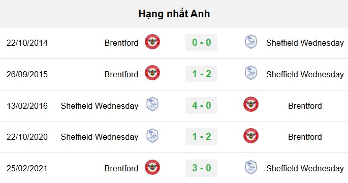 soi kèo Brentford vs Sheffield Wednesday, soi kèo, nhận định bóng đá, Bsports