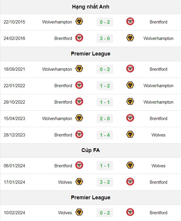 soi kèo Brentford vs Wolves, soi kèo, nhận định bóng đá, Bsports