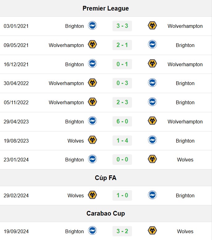 soi kèo Brighton vs Wolves, soi kèo, nhận định bóng đá, Bsports