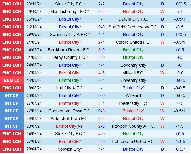 soi kèo Bristol City vs Leeds, soi kèo, nhận định bóng đá, Bsports