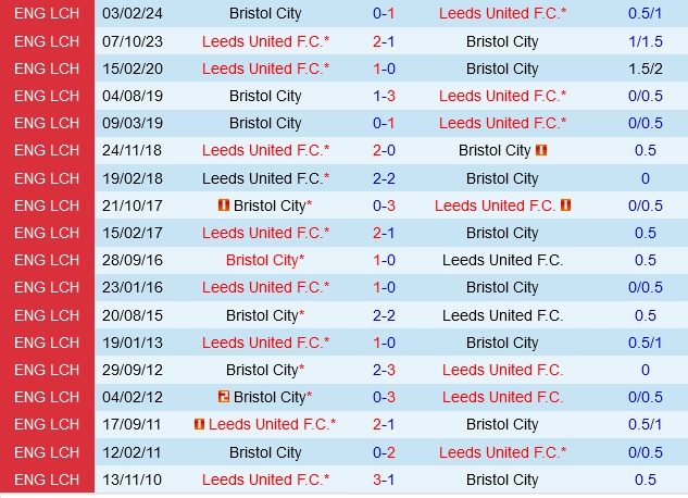 soi kèo Bristol City vs Leeds, soi kèo, nhận định bóng đá, Bsports