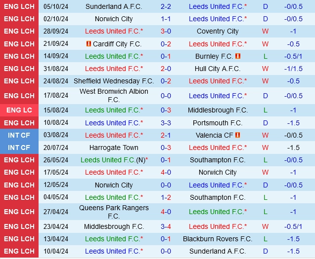soi kèo Leeds vs Sheffield United, soi kèo, nhận định bóng đá, Bsports
