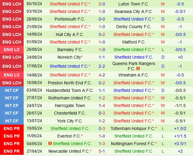 soi kèo Leeds vs Sheffield United, soi kèo, nhận định bóng đá, Bsports