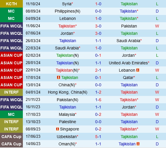 soi kèo Tajikistan vs Philippines, soi kèo, nhận định bóng đá, Bsports