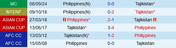 soi kèo Tajikistan vs Philippines, soi kèo, nhận định bóng đá, Bsports