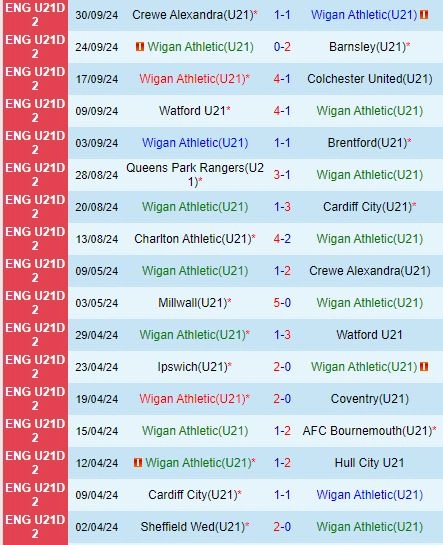 soi kèo U21 Wigan vs U21 Sheffield, soi kèo, nhận định bóng đá, Bsports