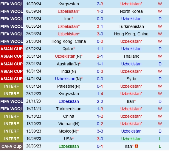 soi kèo Uzbekistan vs Iran, soi kèo, nhận định bóng đá, Bsports