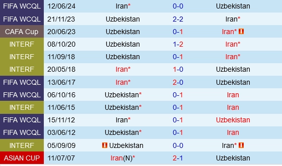 soi kèo Uzbekistan vs Iran, soi kèo, nhận định bóng đá, Bsports