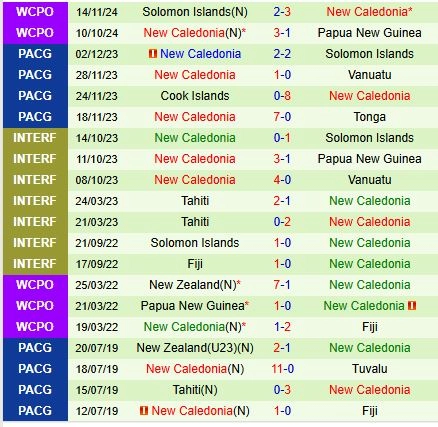soi kèo Fiji vs New Caledonia, soi kèo, nhận định bóng đá, Bsports