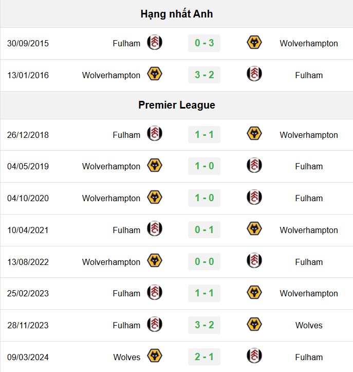 soi kèo Fulham vs Wolves, soi kèo, nhận định bóng đá, Bsports