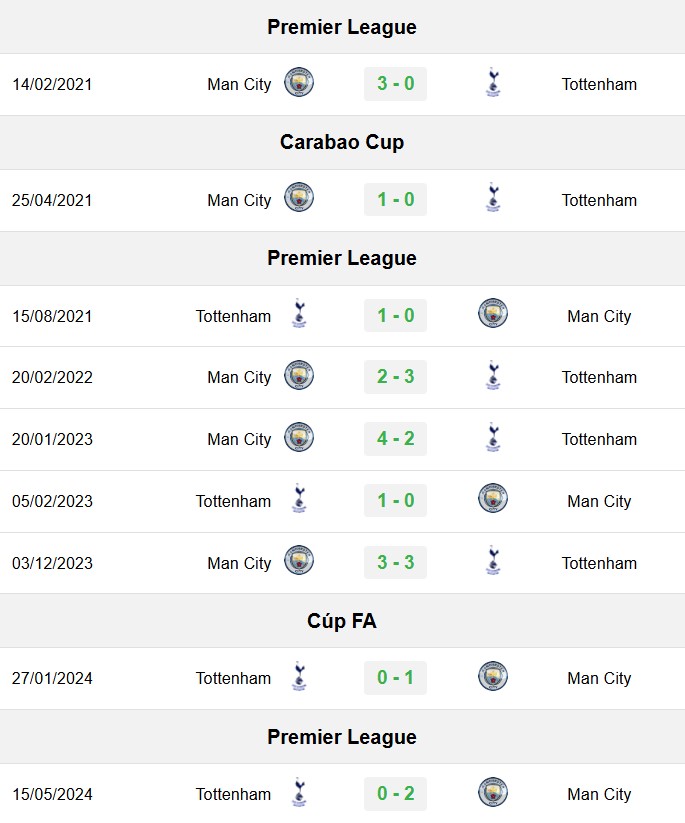soi kèo Man City vs Tottenham, soi kèo, nhận định bóng đá, Bsports