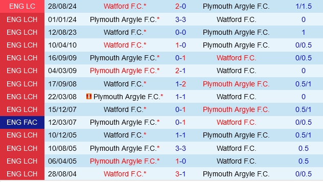 soi kèo Plymouth vs Watford, soi kèo, nhận định bóng đá, Bsports