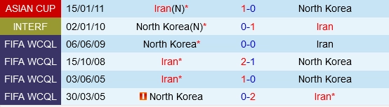 soi kèo Triều Tiên vs Iran, soi kèo, nhận định bóng đá, Bsports