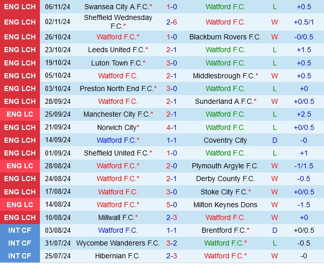 soi kèo Watford vs Oxford, soi kèo, nhận định bóng đá, Bsports
