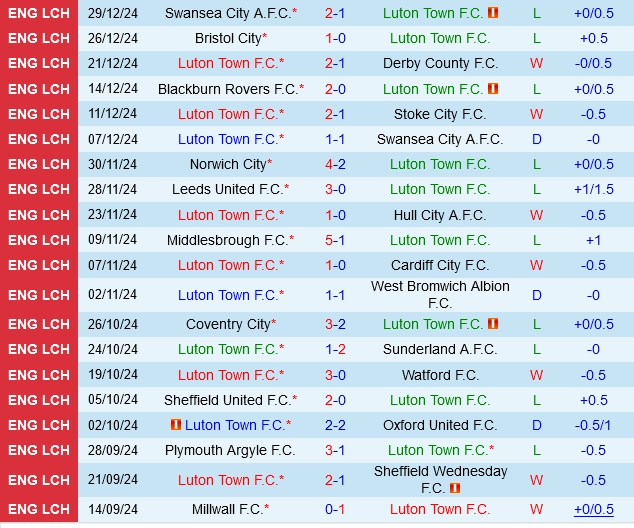 soi kèo Luton vs Norwich, soi kèo, nhận định bóng đá, Bsports