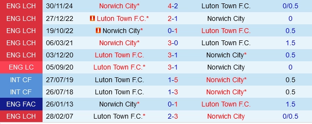 soi kèo Luton vs Norwich, soi kèo, nhận định bóng đá, Bsports