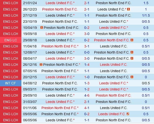 soi kèo Preston vs Leeds, soi kèo, nhận định bóng đá, Bsports