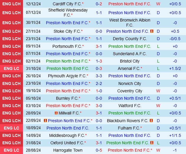 soi kèo Preston vs Leeds, soi kèo, nhận định bóng đá, Bsports