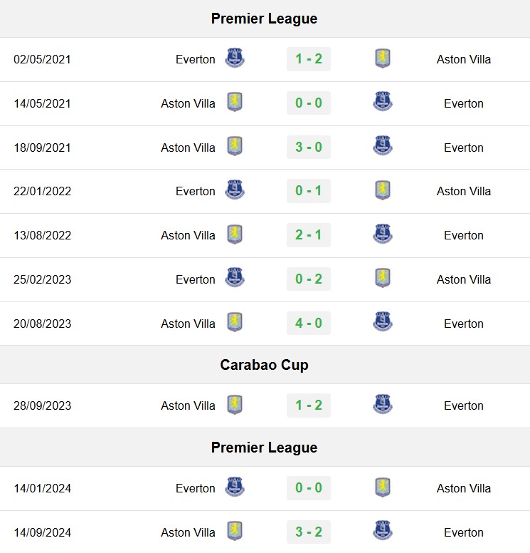 soi kèo Everton vs Aston Villa, soi kèo, nhận định bóng đá, Bsports