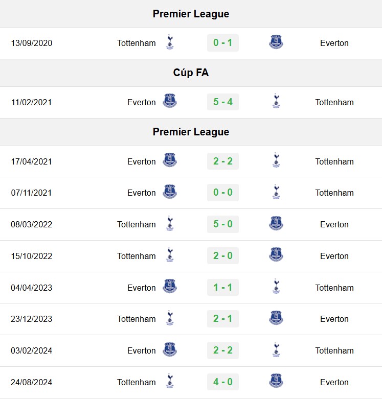 soi kèo Everton vs Tottenham, soi kèo, nhận định bóng đá, Bsports
