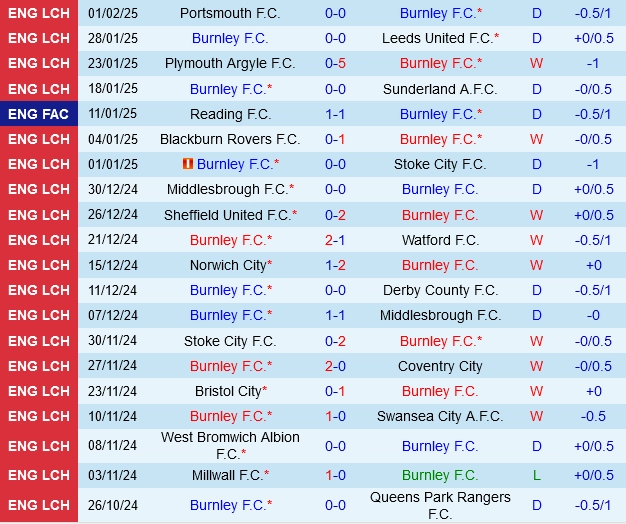 soi kèo Burnley vs Oxford, soi kèo, nhận định bóng đá, Bsports