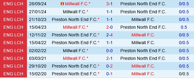 soi kèo Preston vs Millwall, soi kèo, nhận định bóng đá, Bsports