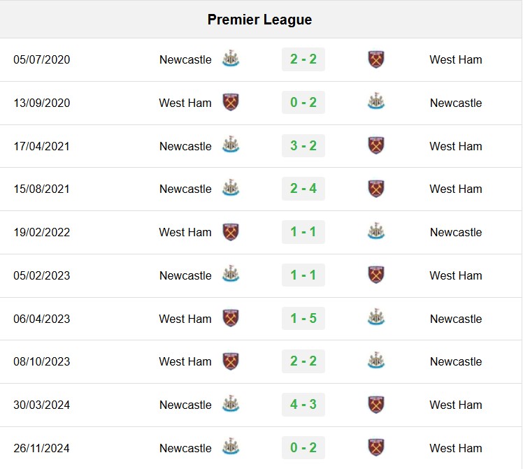 soi kèo West Ham vs Newcastle, soi kèo, nhận định bóng đá, Bsports